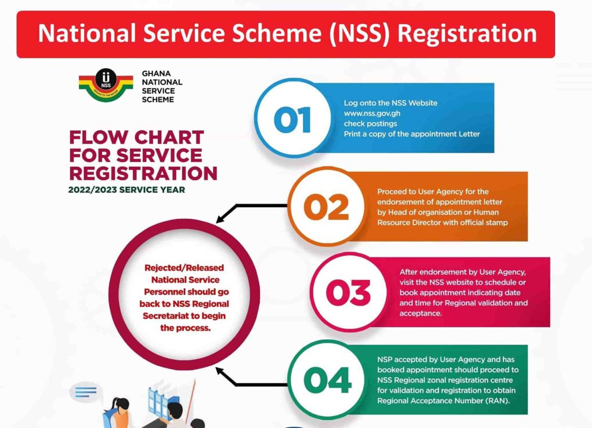 NSS Registration Online 2024 Self Reposting   NSS Registration 1170x845 